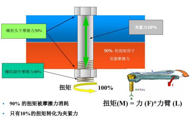 摩擦系数与安装扭矩的关系