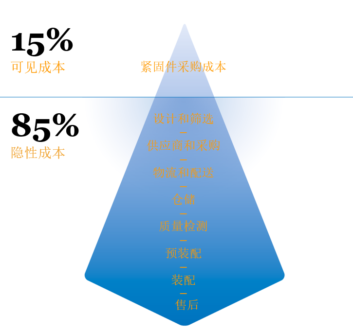 15-85定律
