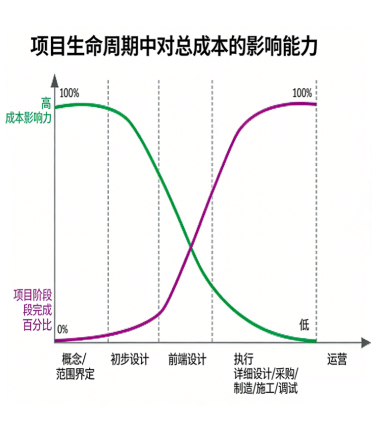 项目周期成本影响力模型