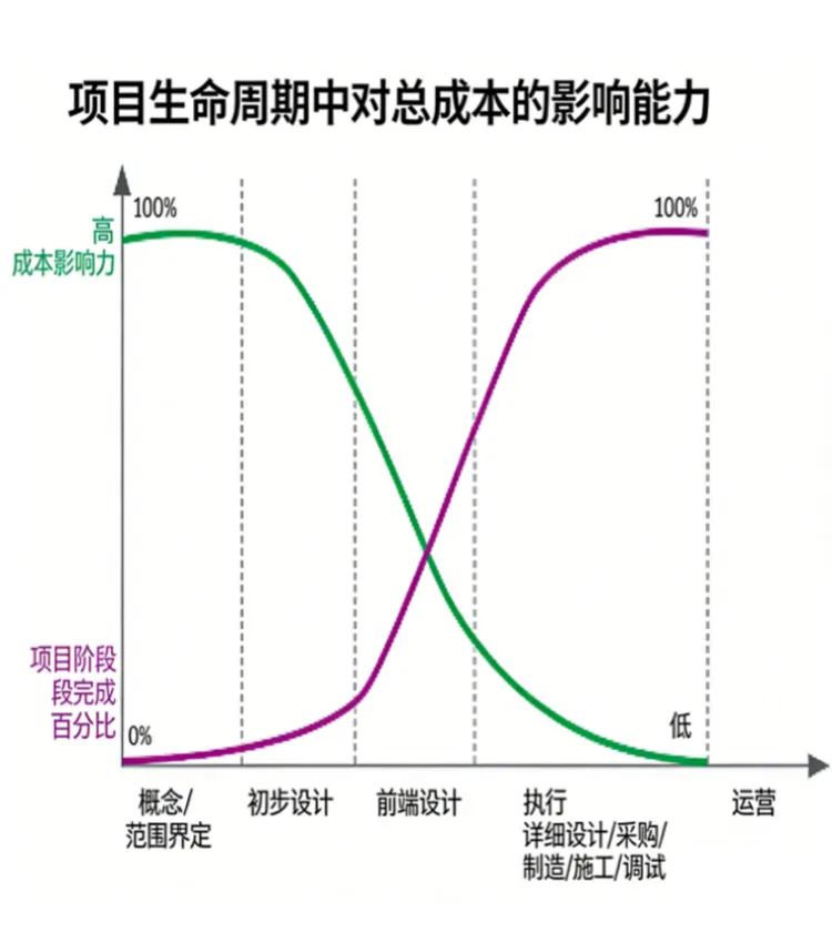 Project Cycle Cost Influence Model